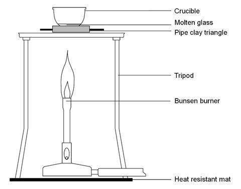 A diagram showing the equipment required for making molten glass using a crucible and a Bunsen burner