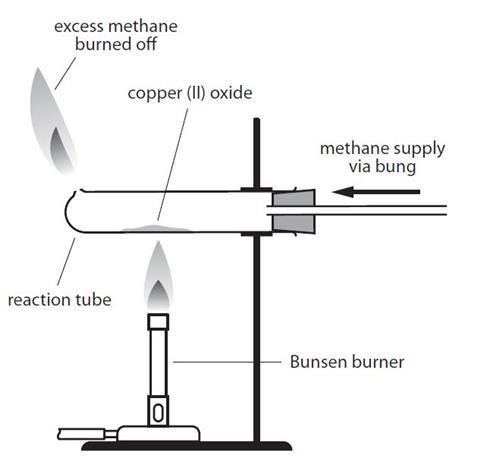 A diagram showing the equipment required for reducing copper(II) oxide with methane