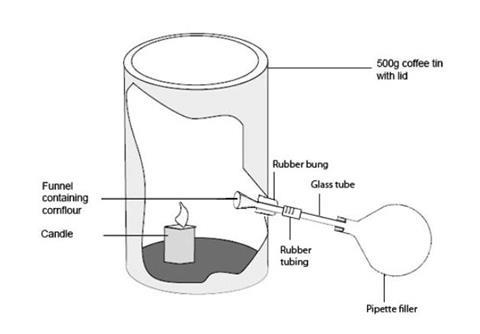 A diagram illustrating the equipment required for creating an explosion inside a tin can using cornflour and a candle