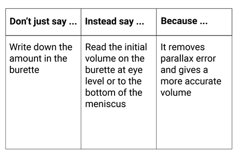 Because...It removes parallax error and gives a more accurate volume