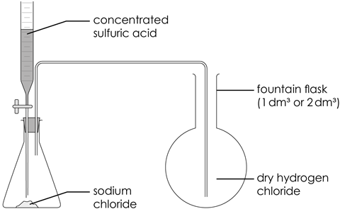 A flask containing sodium chloride with a bung in the neck, into which is the end of a burette containing concentrated sulfuric acid, and a tube going into a fountain flask containing dry hydrogen chloride