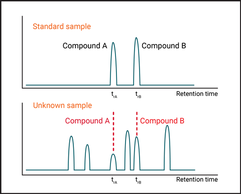 Two chromatographs - the first has two peaks and the second has six but two line up with the ones from the first first one