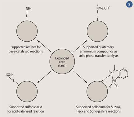 Figure 2 - Expanded corn starch was found to have supported amines for base catalysed reactions, support quarternary ammonium compounds as solid phase transfer catalysts, support sulfonic acid for acid-catalysed reactions and support palladium