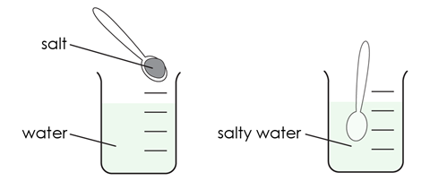A beaker labelled water with a spoonful of salt above it. Another beaker with the spoon in it is labelled salty water.
