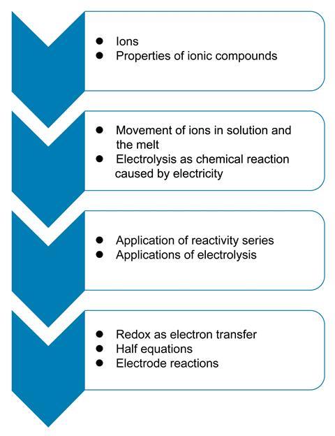 Basic chemical concepts underpinning electrolysis in pre-16 courses