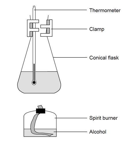 A diagram showing the equipment required for measuring heat energy from burning alcohol