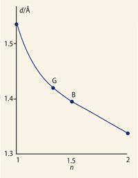 Plot of bond length (d) against bond number (n) for C-C to C=C bonds. B, benzene; G, graphite