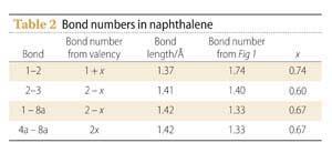 Table 2- Bond numbers in napthalene