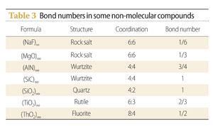 Table 3 - Bond numbers in some non-molecular compounds