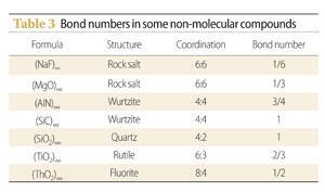 Variable Valency Chart