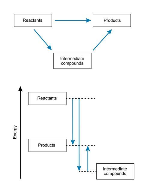 Hess' law schematic