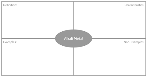 A worksheet demonstrating the Frayer model with the phrase 'Alkali metal' in the centre