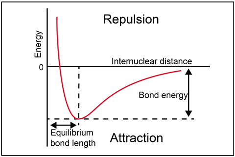 A graph showing bond energy initially falling quickly from repulsion to attraction as internuclear distance increases then rising slowing to a neutral level between the two
