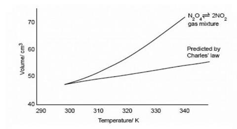 A graph showing how the volume of a gas increases as temperature increases, comparing the values predicted by Charles' Law with actual results