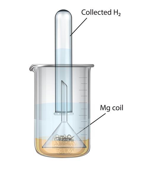 Diagram of a measuring flask containing magnesium ribbon, under an inverted funnel with a test tube on the funnel to collect hydrogen