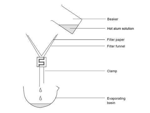 A diagram showing a beaker of hot alum solution, filtration equipment and an evaporating basin