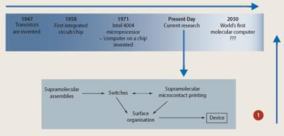 Figure 1 - A timeline, from the first transistor to the future and molecular computers