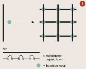 Figure 3 - Assembly of a molecular grid using an extended 'spacer' or lignad that contains multidentate binding sites with transition metals