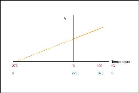 A line graph showing a solid line rising from zero degrees up then a dotted line tracing back from 0 degree C to 0 volume at absolute zero temperature