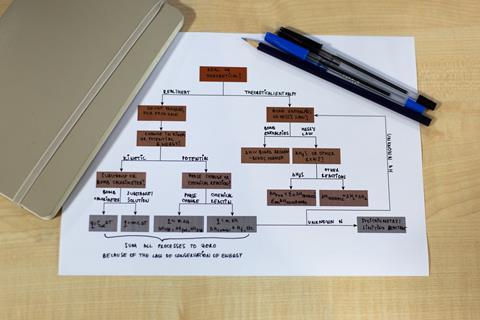 An image showing a decision flowchart, with a notebook to the leftand pens to the right