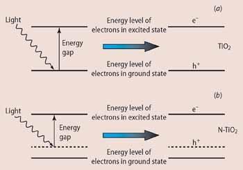 Figure 1 - Schematic showing the comparison in energy levels of: (a) pure titanium dioxide; and (b) nitrogen-doped titanium dioxide