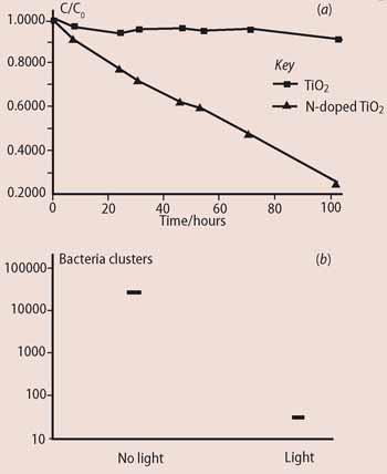 Figure 2 - (a) Photocatalytic effects of titanium dioxide and N-doped titanium dioxide on stearic acid degradation; (b) number of bacteria clusters exposure to no light (control) and 24 hours of white light on titanium dioxide