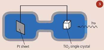 Figure 3 - The Fujishima-Honda-type cell for photocatalytically splitting water