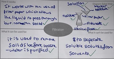 A filled-in Frayer model worksheet with the word 'filtration' in the middle and a diagram to label in one of the boxes