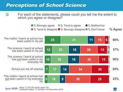 Perceptions of school science chart