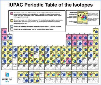 IUPAC periodic table of the isotopes