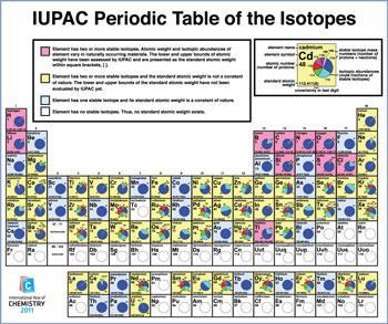 Composition Of Various Isotopes Chart