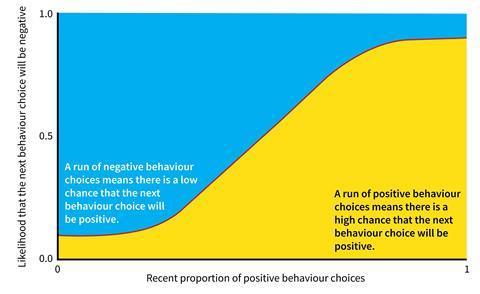 A-Model-of-Positive-Behaviour-Choice_Without-titles_A