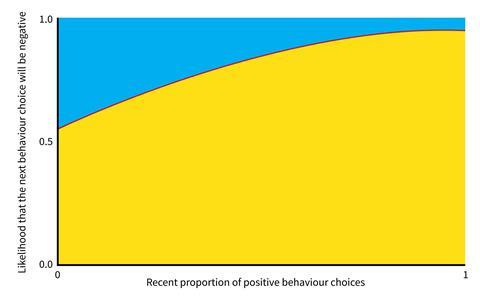 A graph demonstrating the trajectory of positive behaviour choices on classroom behaviour