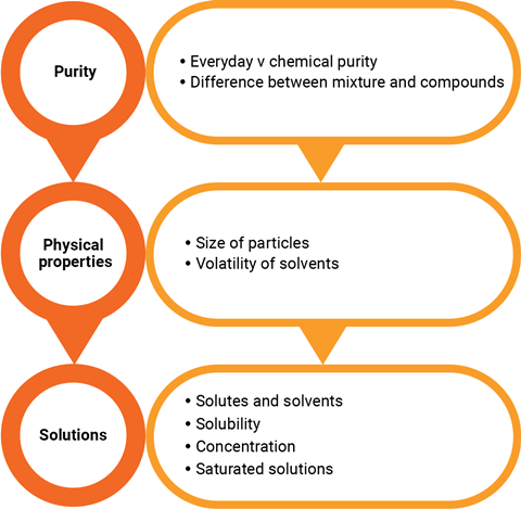 A flowchart detailing how purity affects physical properties and that affects solutions.