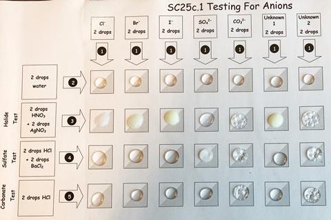 A grid of boxes into which drops of different solutions have been mixed to test for different anions including halides, sulfates and carbonates. Some of the droplets are clear and colourless, some are white and opaque and other have bubbles.