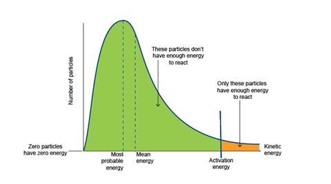 Graph showing a Maxwell-Bolzmann curve. X axis shows energy and Y axis is labelled number of particles. Zero particles have zero energy. The most probable energy of a particle is shown by maximum height on the curve The mean energy of the particles present is different from the most probable energy. It is to the right, i.e. higher. Activation energy is marked over two thirds of the way along the X axis. Only the particles with kinetic energy equal to or greater than the activation energy have enough energy to react. (Indicated by the area shaded yellow on the graph). All the remaining particles (indicated by the area shaded green on the graph) do not