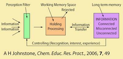Alex Johnstone's model of information processing