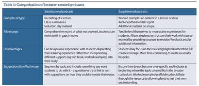 Table 1: Categorisation of lecturer-created podcasts. To see a larger version of this table, download the pdf available on this page.