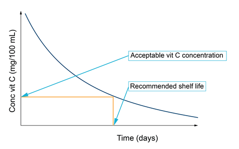A graph showing a curve downwards to determine shelf-life of a product with reducing vitamin C