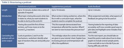 Table 2: Structuring a podcast. To see a larger version of this table, download the pdf available on this page.