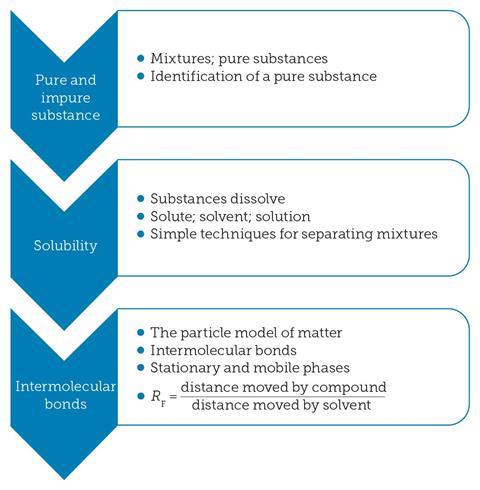 Basic chemical concepts underpinning chromatography