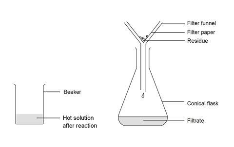 A diagram showing the equipment required for filtering copper sulfate and magnesium sulfate solutions