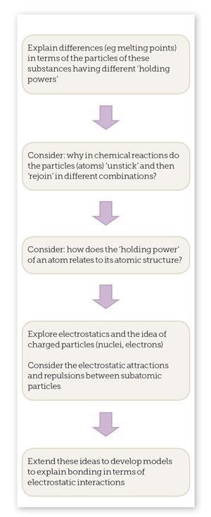 Electrostatics teaching route