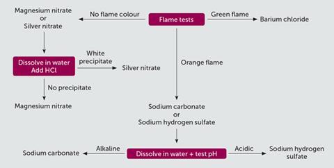 Anion Flow Chart Qualitative Analysis