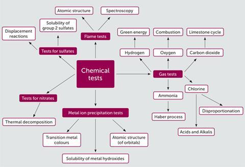 Anion Flow Chart Qualitative Analysis