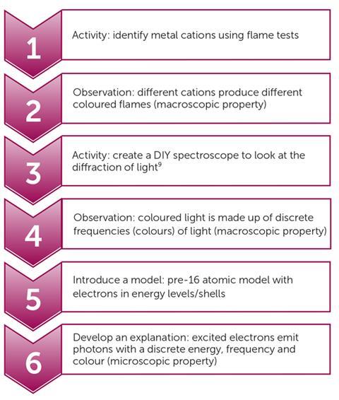 Flame Test Color Chart