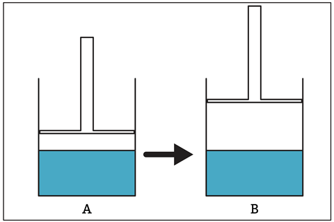 A diagram showing a plunger lifting up from a container of water