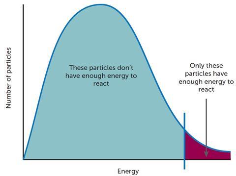 Figure 3: the frequency of collisions increases as the temperature is increased