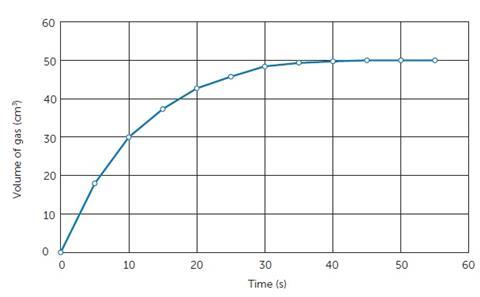 Figure 4: graph used to measure the volume of gaseous product versus time