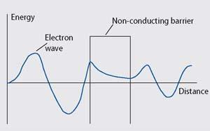 Graph showing how the electron wave varies as it passes through a non-conducting barrier